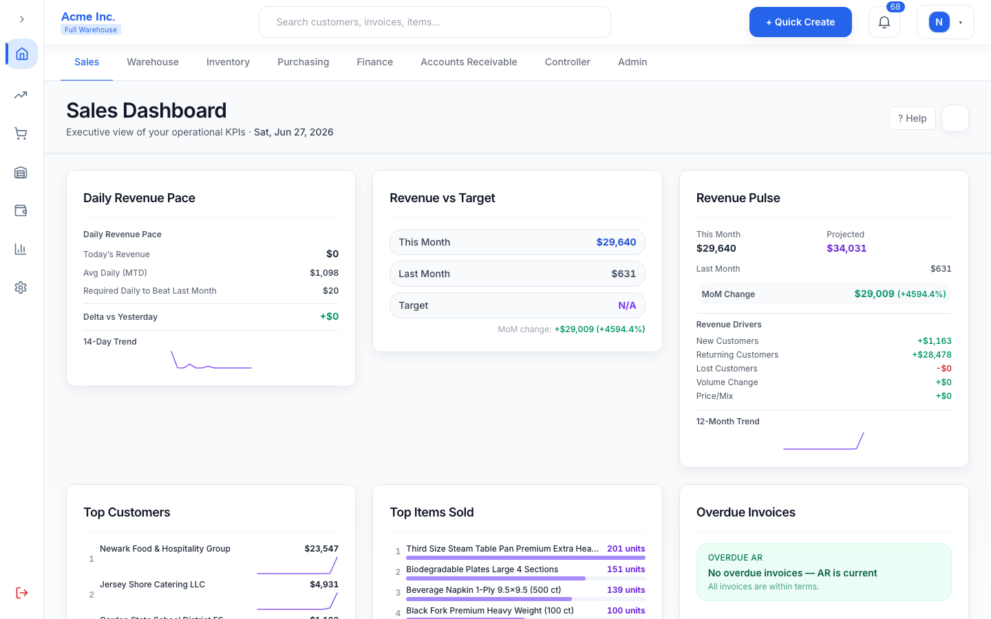 PrecisePicks sales dashboard showing revenue pace, top customers, and overdue invoices